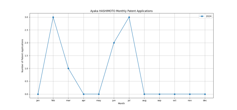 Ayaka HASHIMOTO Monthly Patent Applications.png