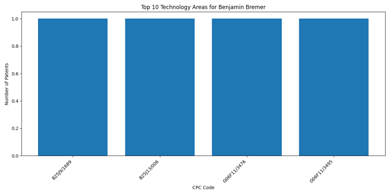 Benjamin Bremer Top Technology Areas.png