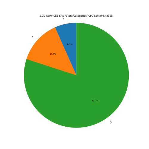 CGG SERVICES SAS Patent Categories 2025 - Up to February 2025