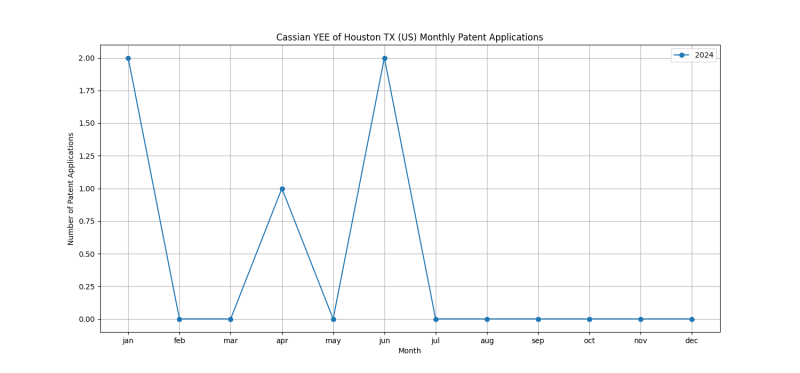 Cassian YEE of Houston TX (US) Monthly Patent Applications.png