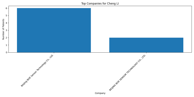 Cheng LI Top Companies.png