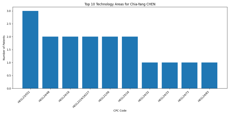 Chia-Yang CHEN Top Technology Areas.png