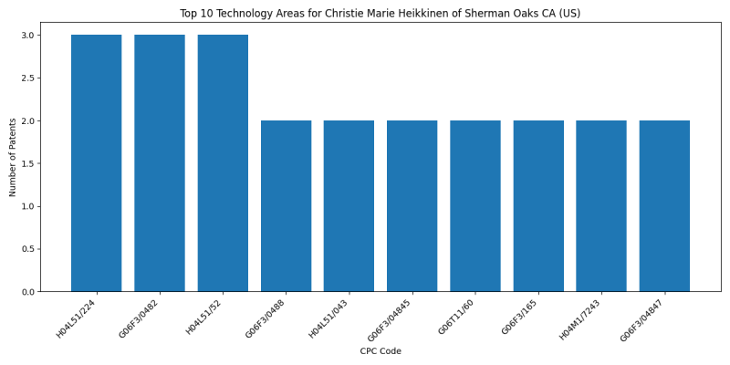 Christie Marie Heikkinen of Sherman Oaks CA (US) Top Technology Areas.png