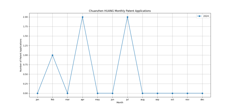 Chuanzhen HUANG Monthly Patent Applications.png