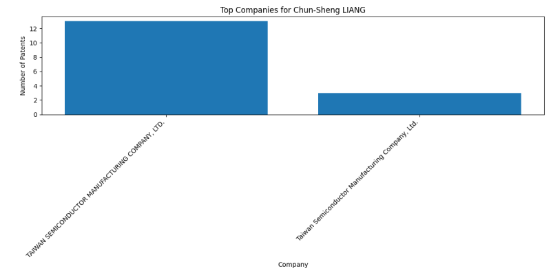 Chun-Sheng LIANG Top Companies.png