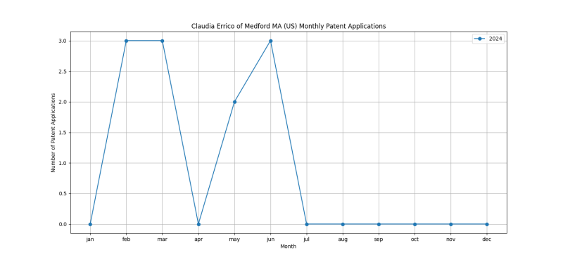 Claudia Errico of Medford MA (US) Monthly Patent Applications.png