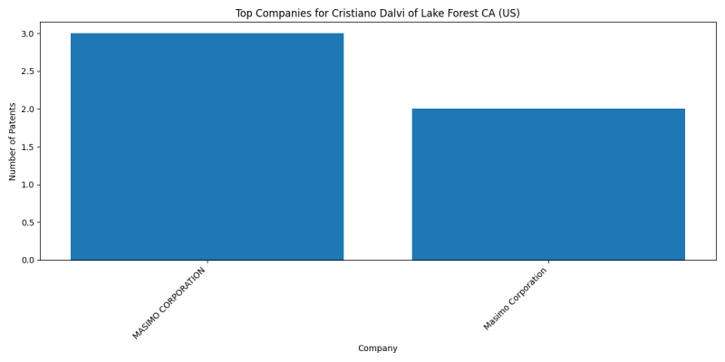 Cristiano Dalvi of Lake Forest CA (US) Top Companies.png