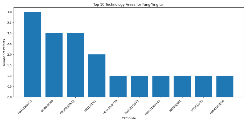 Fang-Ying Lin Top Technology Areas.png