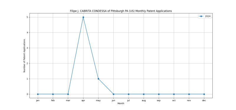 Filipe J. CABRITA CONDESSA of Pittsburgh PA (US) Monthly Patent Applications.png