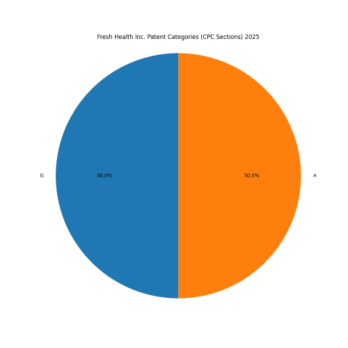 Fresh Health Inc. Patent Categories 2025 - Up to January 2025
