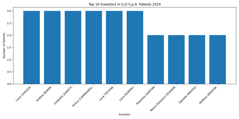 G.D S.p.A. Top Inventors 2024 - Up to June 2024