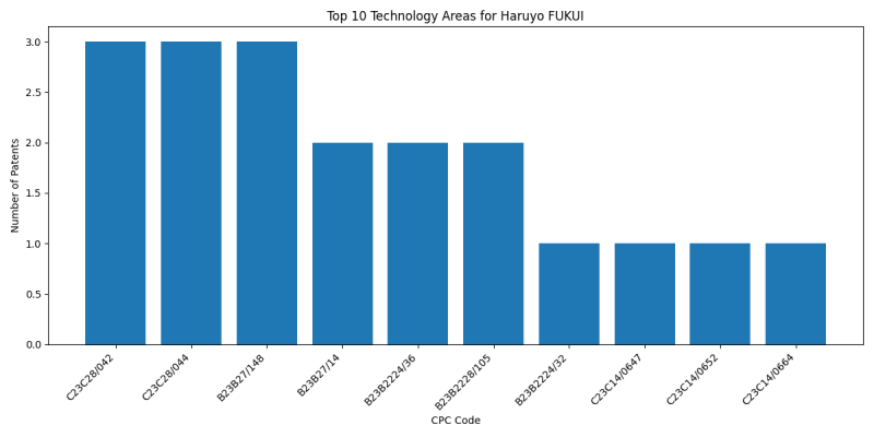 Haruyo FUKUI Top Technology Areas.png