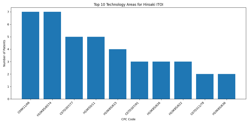 Hiroaki ITOI Top Technology Areas.png