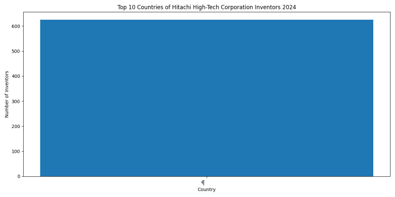 Hitachi High-Tech Corporation Inventor Countries 2024 - Up to June 2024