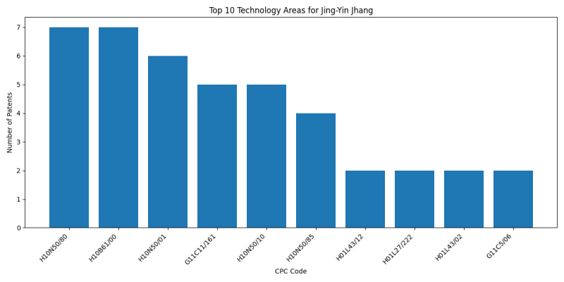 Jing-Yin Jhang Top Technology Areas.png