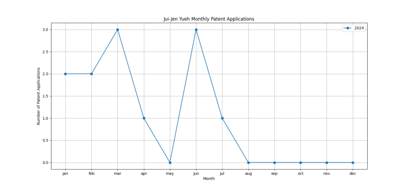 Jui-Jen Yueh Monthly Patent Applications.png