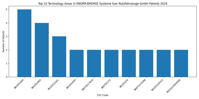 KNORR-BREMSE Systeme fuer Nutzfahrzeuge GmbH Top Technology Areas 2024 - Up to June 2024