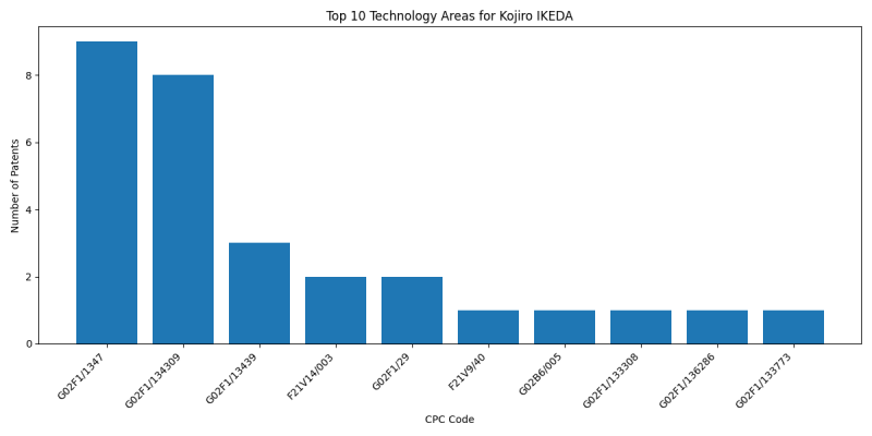 Kojiro IKEDA Top Technology Areas.png