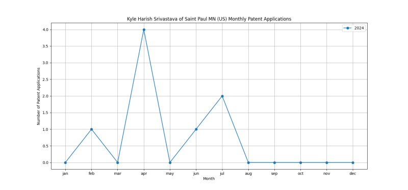 Kyle Harish Srivastava of Saint Paul MN (US) Monthly Patent Applications.png