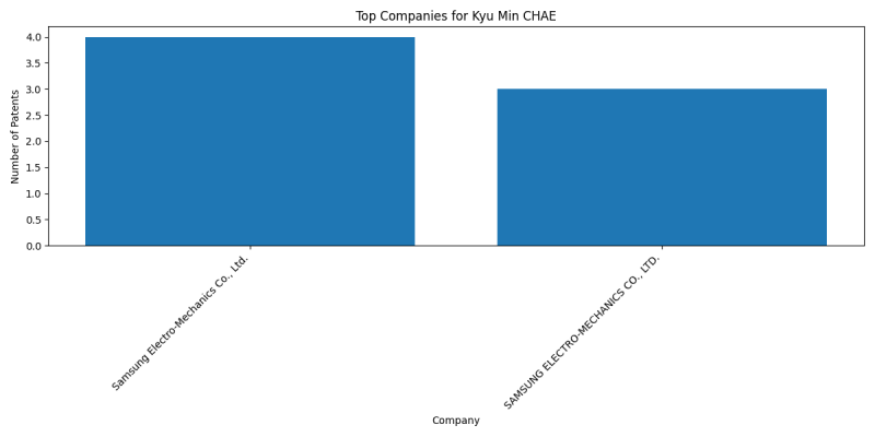 Kyu Min CHAE Top Companies.png