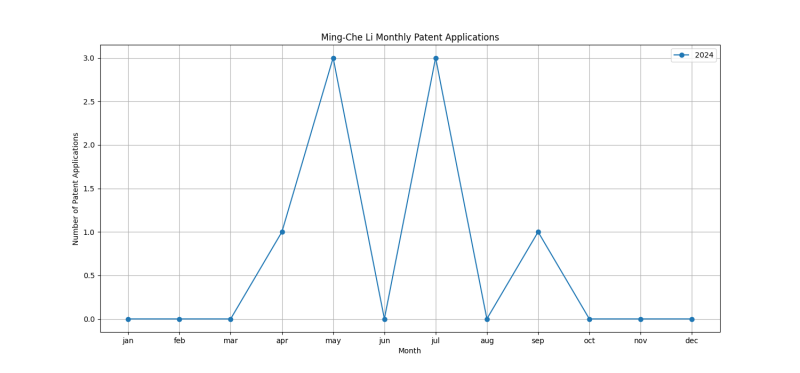 Ming-Che Li Monthly Patent Applications.png