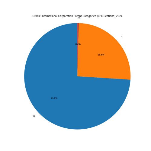 Oracle International Corporation Patent Categories 2024 - Up to June 2024