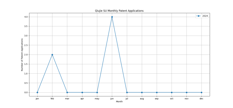 Qiujie SU Monthly Patent Applications.png