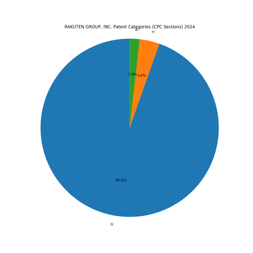 RAKUTEN GROUP, INC. Patent Categories 2024 - Up to June 2024