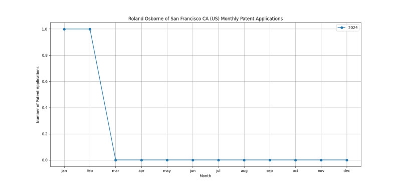 Roland Osborne of San Francisco CA (US) Monthly Patent Applications.png