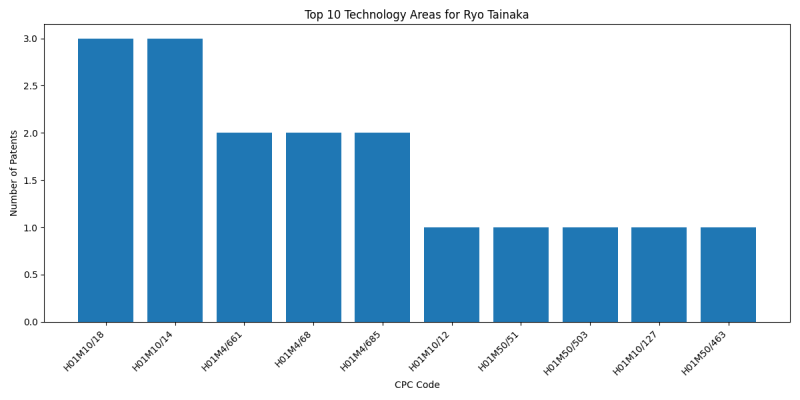 Ryo Tainaka Top Technology Areas.png