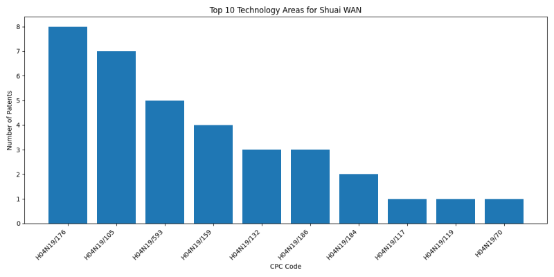 Shuai WAN Top Technology Areas.png