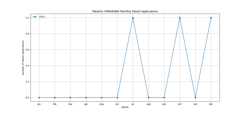 Takahiro YAMAKAWA Monthly Patent Applications.png