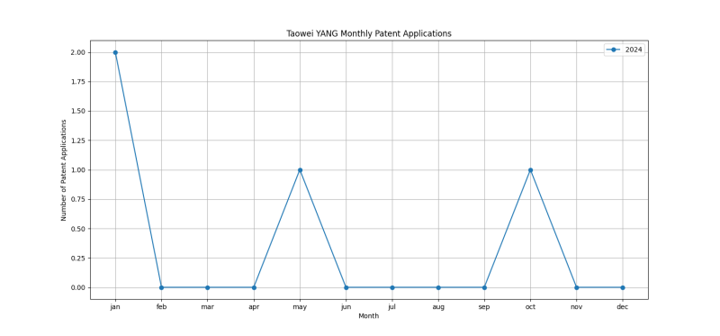 Taowei YANG Monthly Patent Applications.png