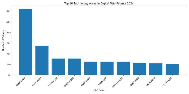 Top Technology Areas in Digital Twin 2024 - Up to June 2024.png