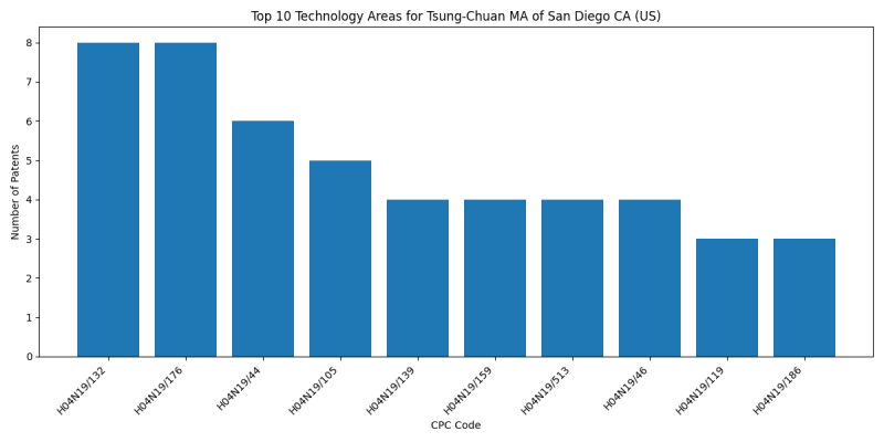 Tsung-Chuan MA of San Diego CA (US) Top Technology Areas.png