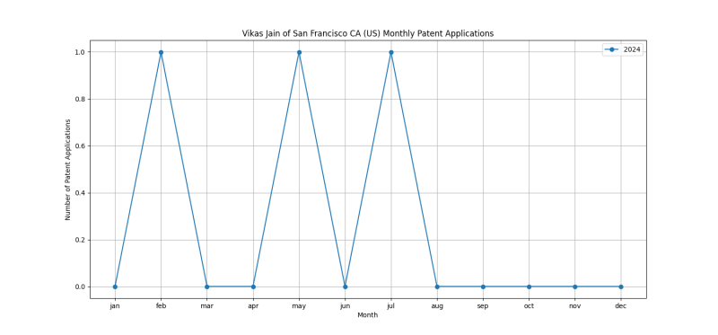 Vikas Jain of San Francisco CA (US) Monthly Patent Applications.png