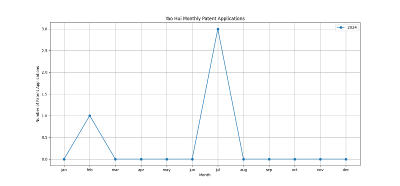 Yao Hui Monthly Patent Applications.png