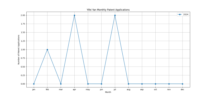 Yifei Yan Monthly Patent Applications.png