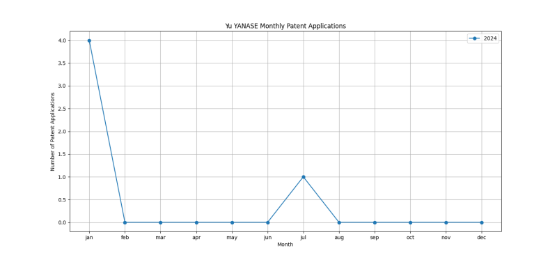 Yu YANASE Monthly Patent Applications.png