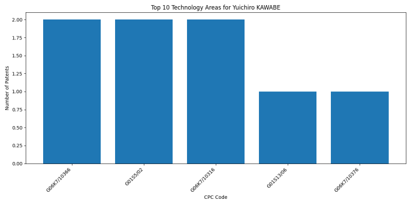 Yuichiro KAWABE Top Technology Areas.png