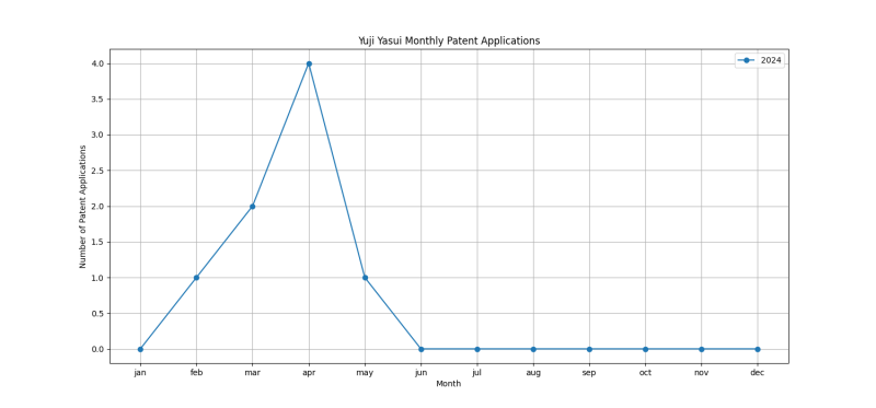 Yuji Yasui Monthly Patent Applications.png