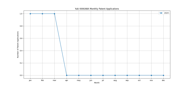 Yuki KIKKAWA Monthly Patent Applications.png