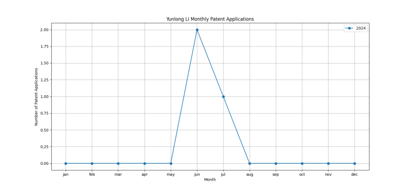 Yunlong LI Monthly Patent Applications.png