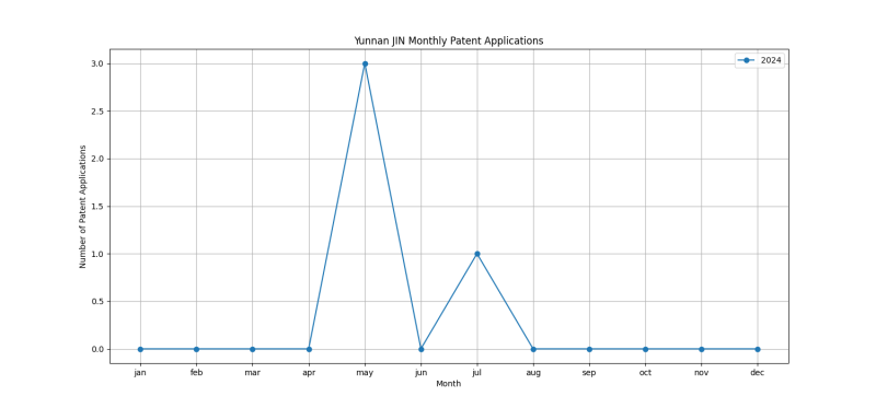 Yunnan JIN Monthly Patent Applications.png