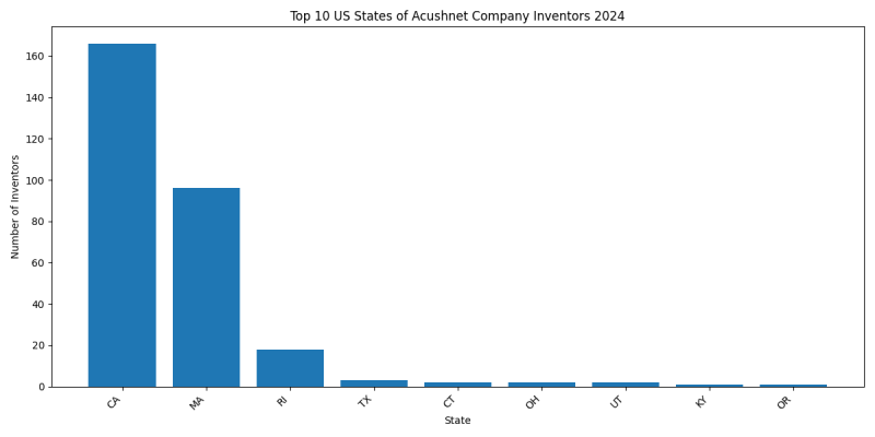 Acushnet Company Inventor States 2024 - Up to June 2024