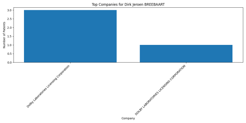 Dirk Jeroen BREEBAART Top Companies.png