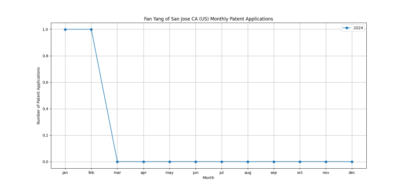 Fan Yang of San Jose CA (US) Monthly Patent Applications.png