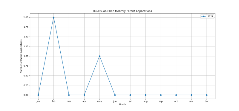 Hui-Hsuan Chen Monthly Patent Applications.png