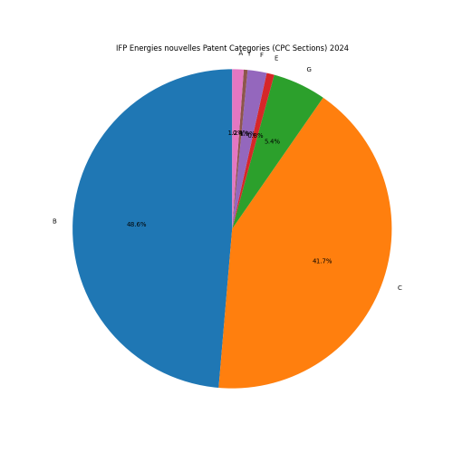 IFP Energies nouvelles Patent Categories 2024 - Up to June 2024