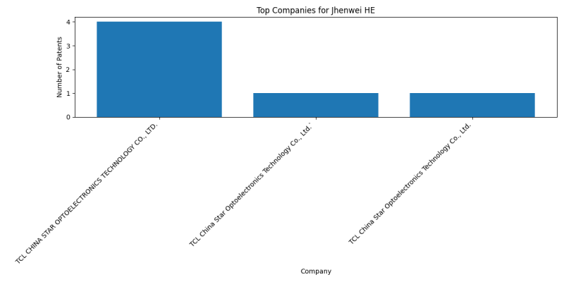 Jhenwei HE Top Companies.png